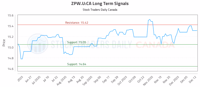 Stock Chart for ZPW.U:CA