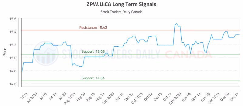 Stock Chart for ZPW.U:CA