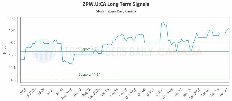 Stock Chart for ZPW.U:CA