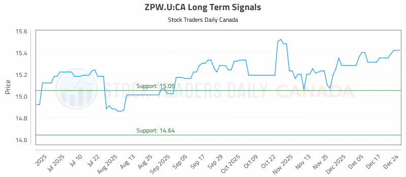 Stock Chart for ZPW.U:CA
