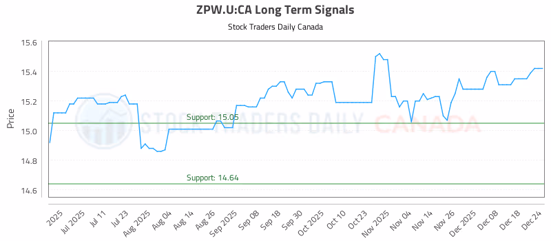 Stock Chart for ZPW.U:CA