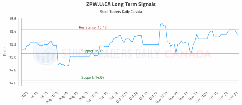 Stock Chart for ZPW.U:CA