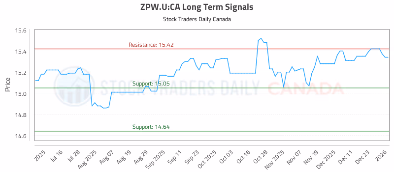 Stock Chart for ZPW.U:CA