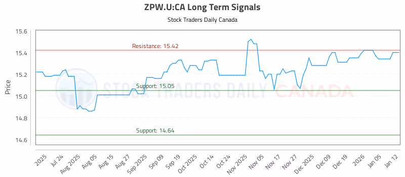 Stock Chart for ZPW.U:CA