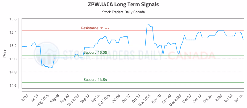 Stock Chart for ZPW.U:CA