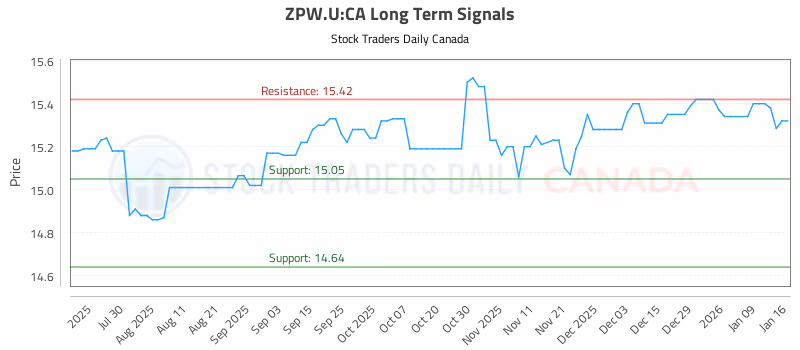Stock Chart for ZPW.U:CA
