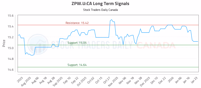 Stock Chart for ZPW.U:CA