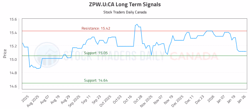 Stock Chart for ZPW.U:CA