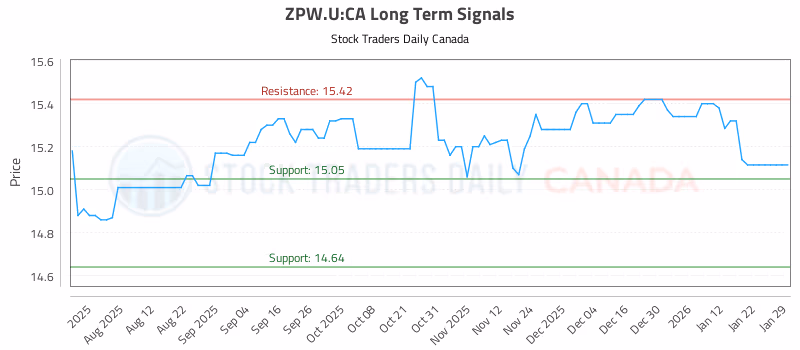 Stock Chart for ZPW.U:CA