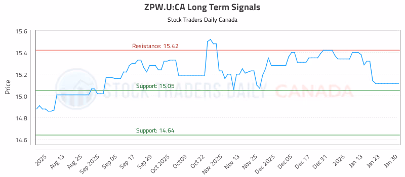 Stock Chart for ZPW.U:CA