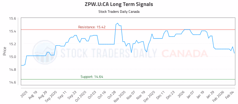 Stock Chart for ZPW.U:CA