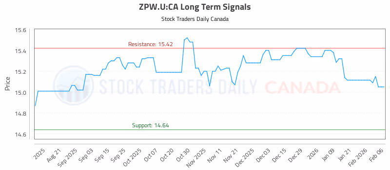 Stock Chart for ZPW.U:CA