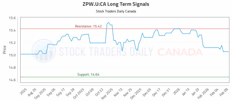 Stock Chart for ZPW.U:CA