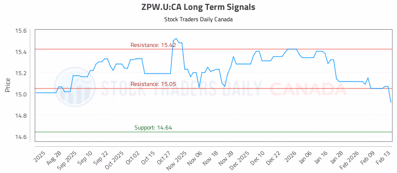 Stock Chart for ZPW.U:CA