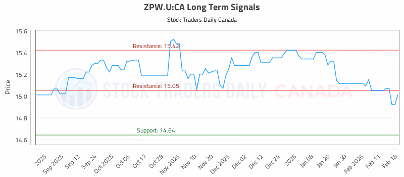 Stock Chart for ZPW.U:CA
