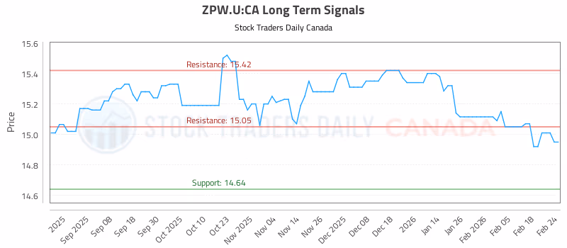 Stock Chart for ZPW.U:CA