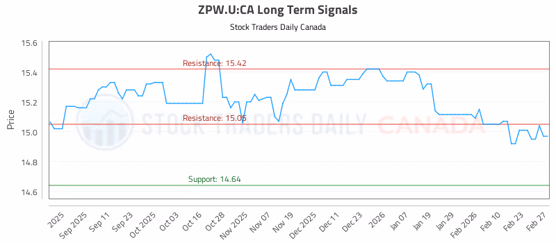 Stock Chart for ZPW.U:CA