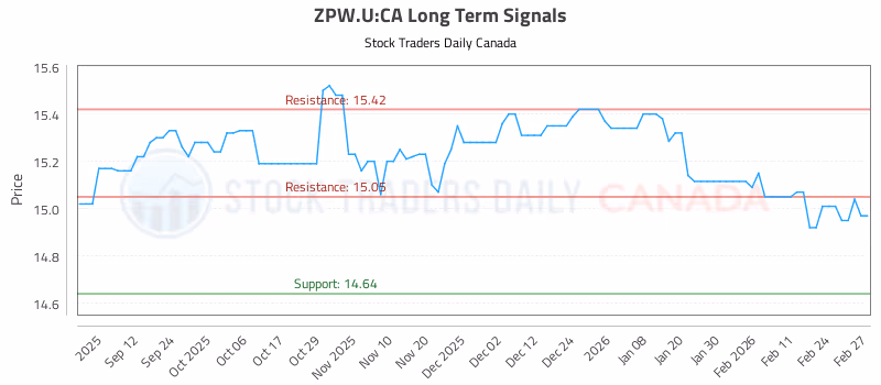 Stock Chart for ZPW.U:CA
