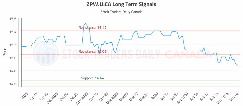 Stock Chart for ZPW.U:CA