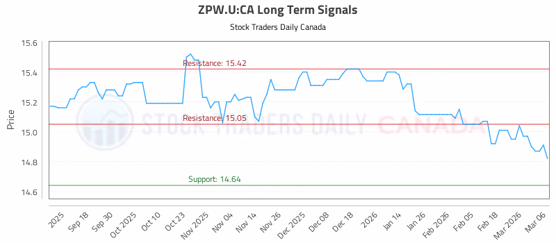 Stock Chart for ZPW.U:CA