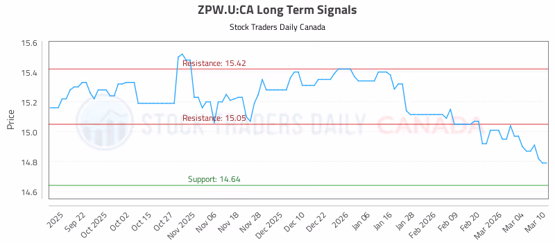 Stock Chart for ZPW.U:CA