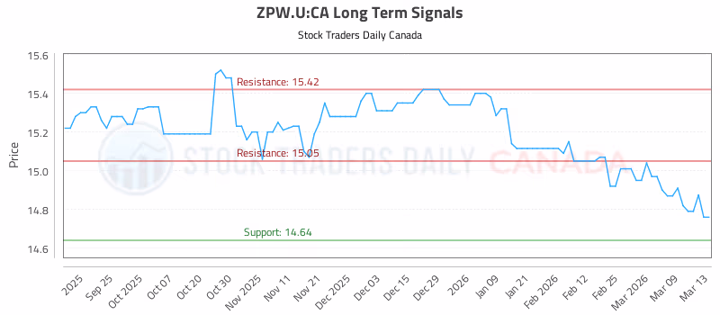 Stock Chart for ZPW.U:CA