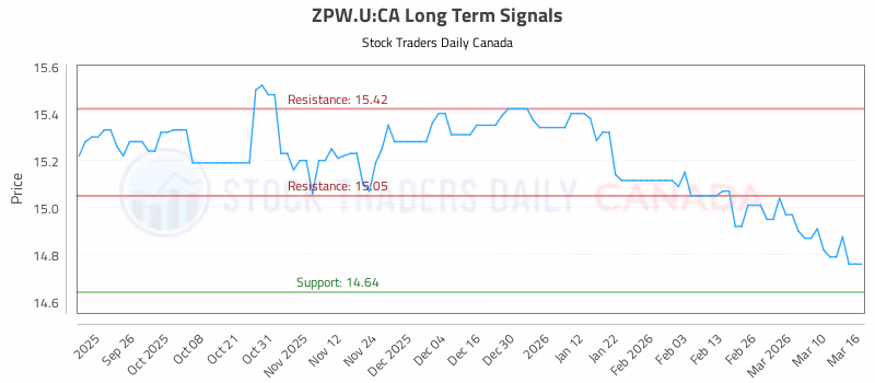 Stock Chart for ZPW.U:CA