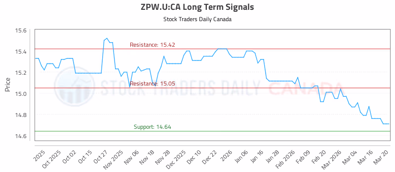 Stock Chart for ZPW.U:CA