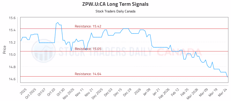 Stock Chart for ZPW.U:CA