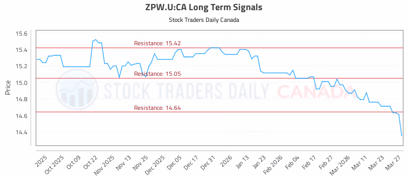 Stock Chart for ZPW.U:CA