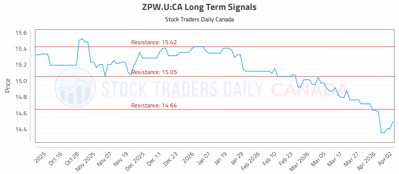 Stock Chart for ZPW.U:CA