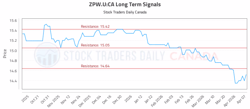 Stock Chart for ZPW.U:CA