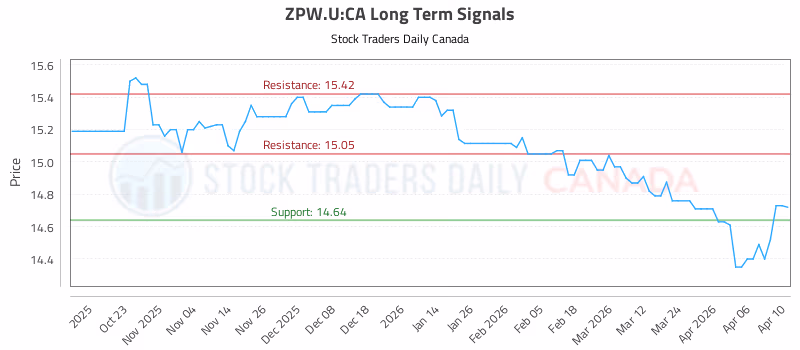 Stock Chart for ZPW.U:CA