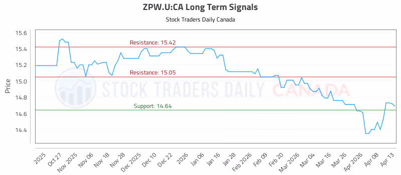 Stock Chart for ZPW.U:CA