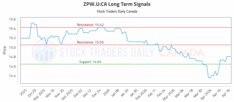 Stock Chart for ZPW.U:CA