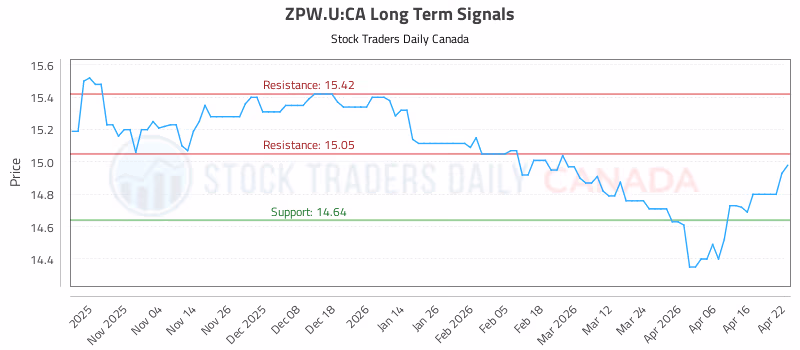 Stock Chart for ZPW.U:CA