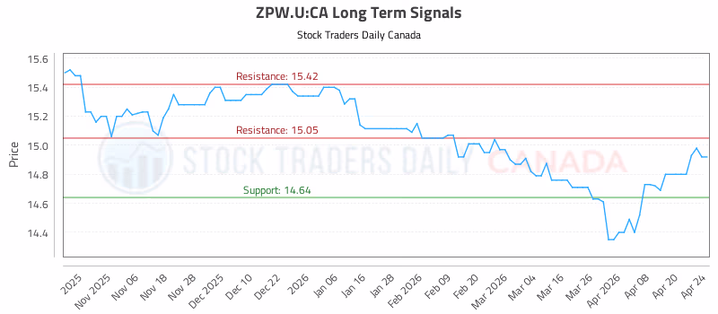 Stock Chart for ZPW.U:CA