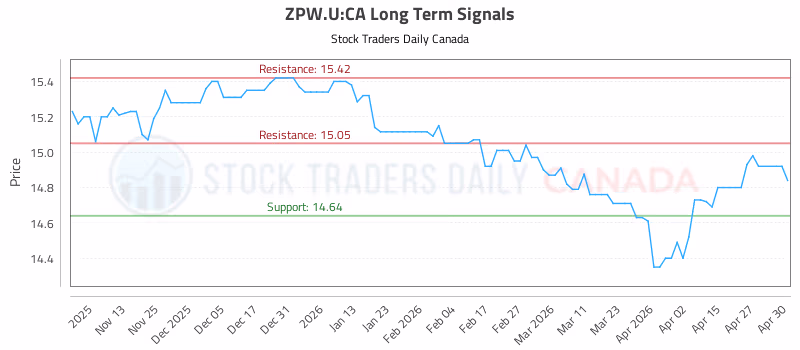 Stock Chart for ZPW.U:CA