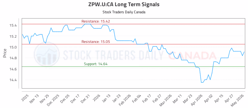 Stock Chart for ZPW.U:CA