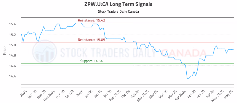 Stock Chart for ZPW.U:CA