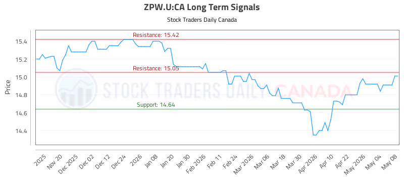 Stock Chart for ZPW.U:CA