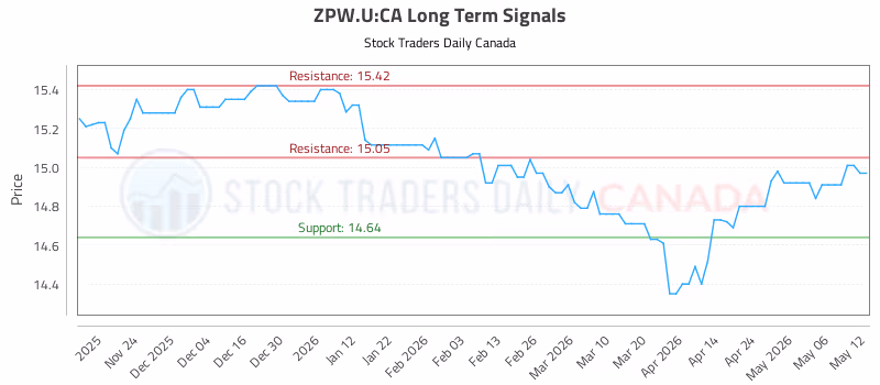 Stock Chart for ZPW.U:CA
