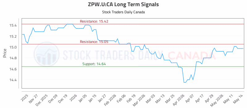 Stock Chart for ZPW.U:CA