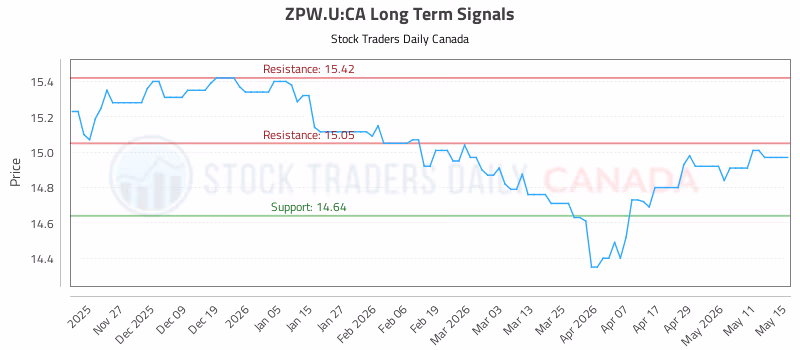 Stock Chart for ZPW.U:CA