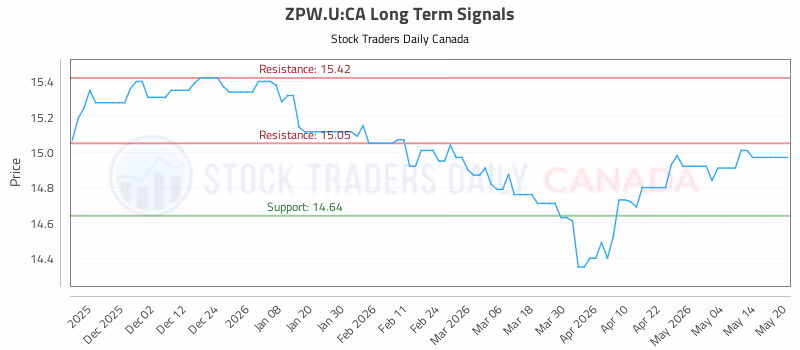 Stock Chart for ZPW.U:CA