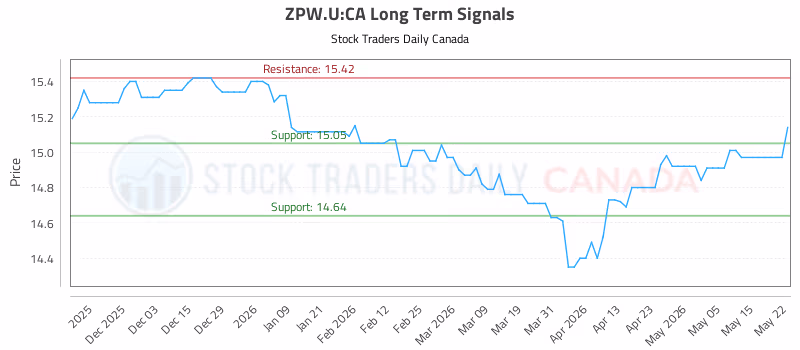 Stock Chart for ZPW.U:CA