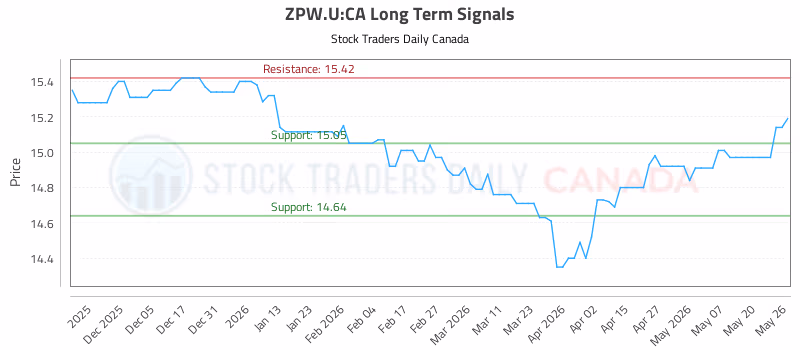 Stock Chart for ZPW.U:CA