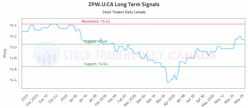 Stock Chart for ZPW.U:CA