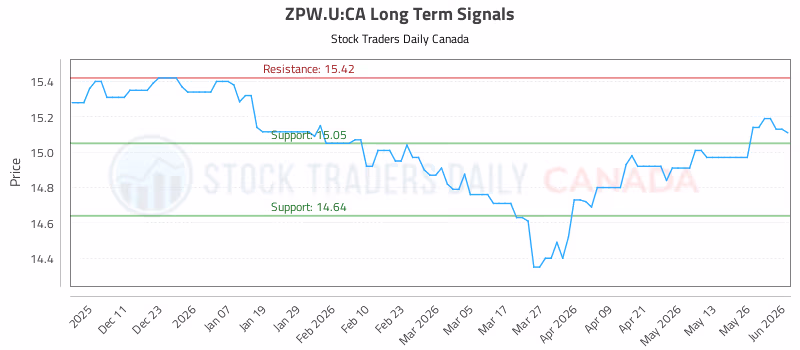 Stock Chart for ZPW.U:CA