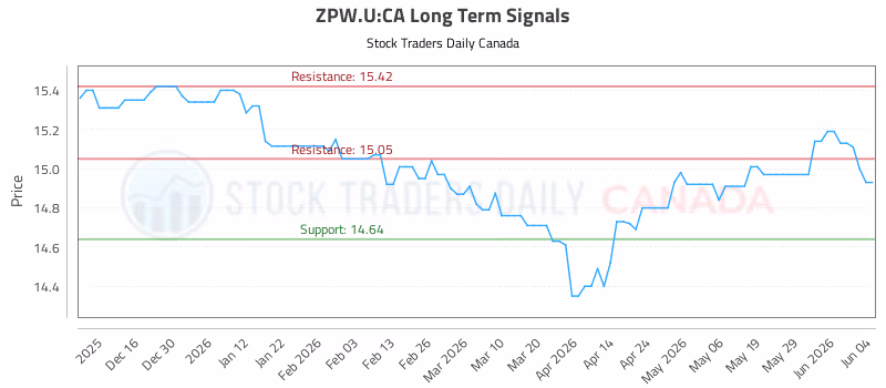 Stock Chart for ZPW.U:CA